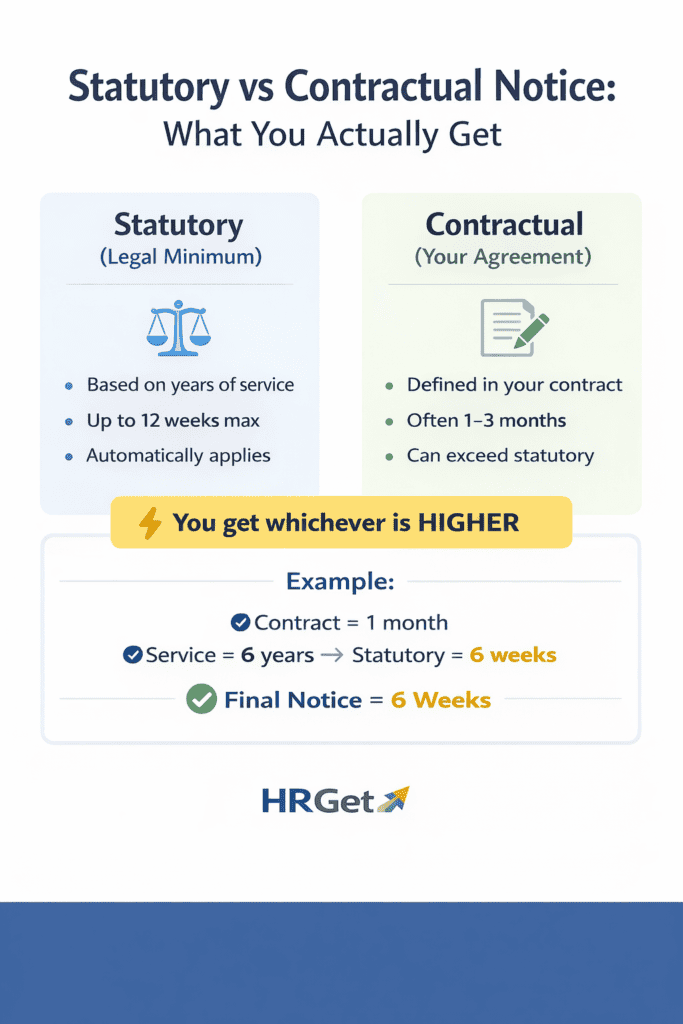 Statutory vs Contractual Notice