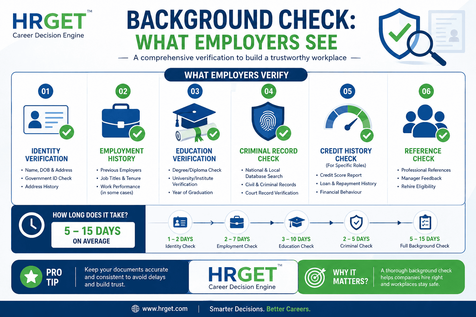background check process infographic what employers verify hrget