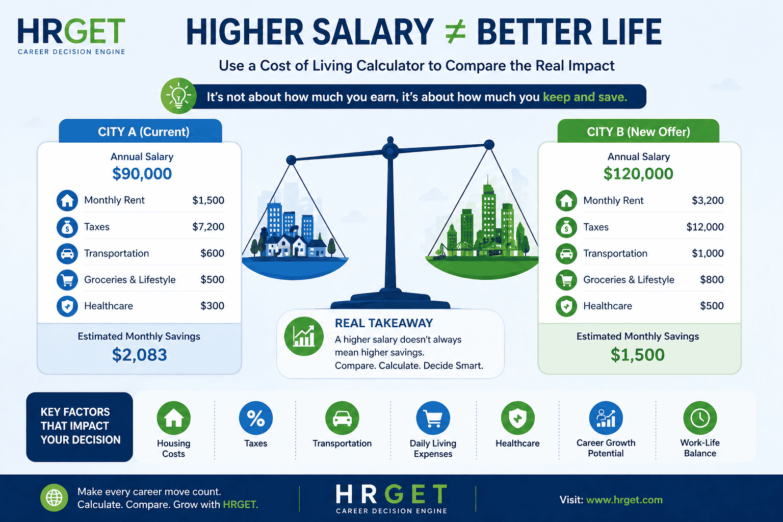 cost of living comparison infographic hrget job offer decision