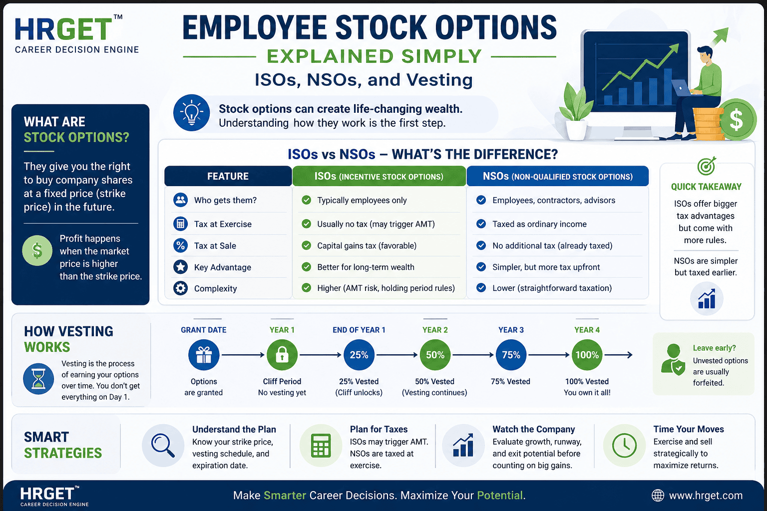 employee stock options infographic isos vs nsos vesting hrget