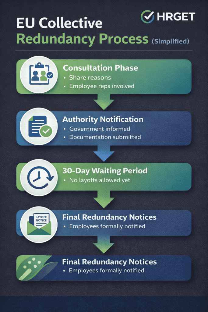 eu collective redudancy process