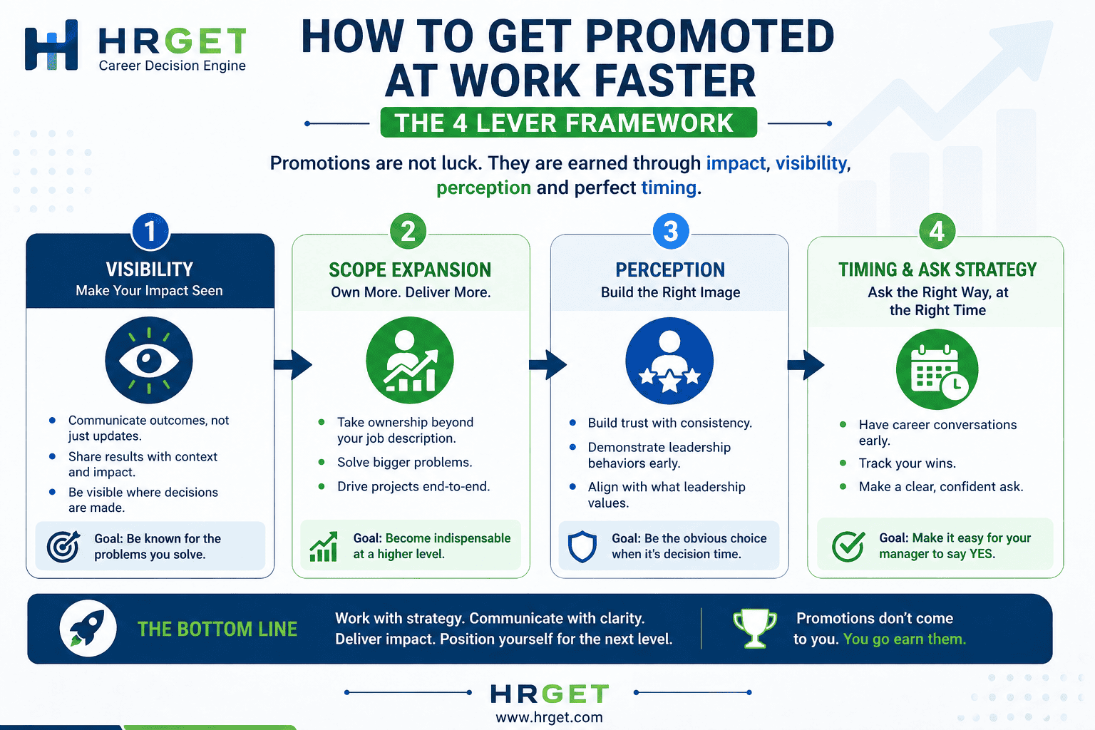 how to get promoted faster 4 lever framework infographic hrget
