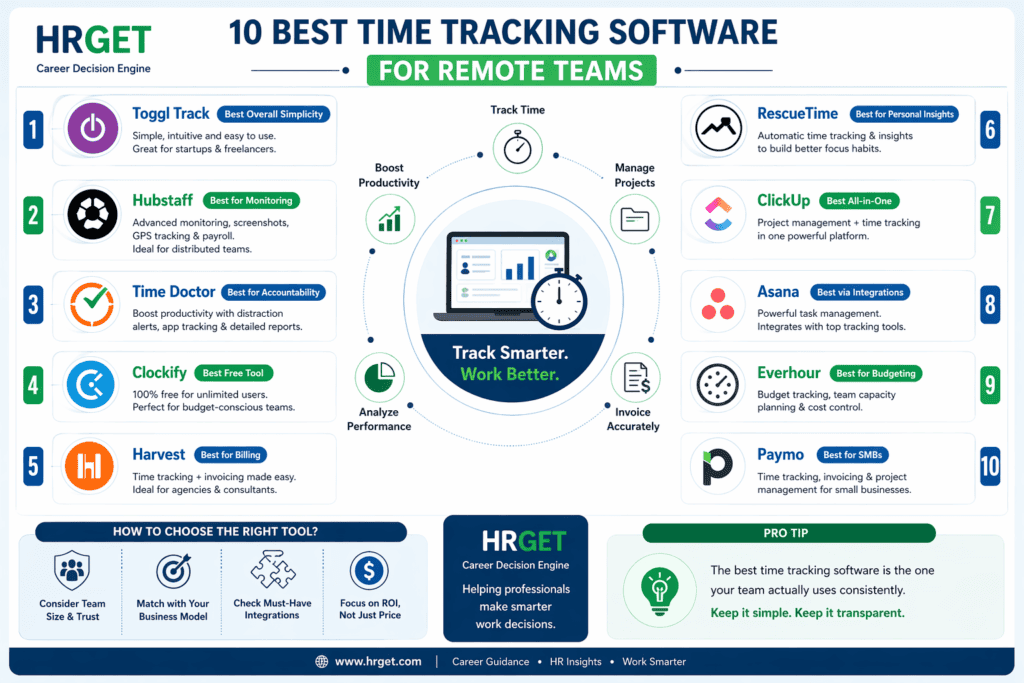 hrget time tracking software remote teams infographic comparison
