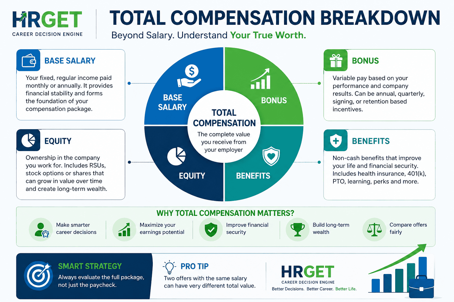 hrget total compensation infographic base bonus equity benefits