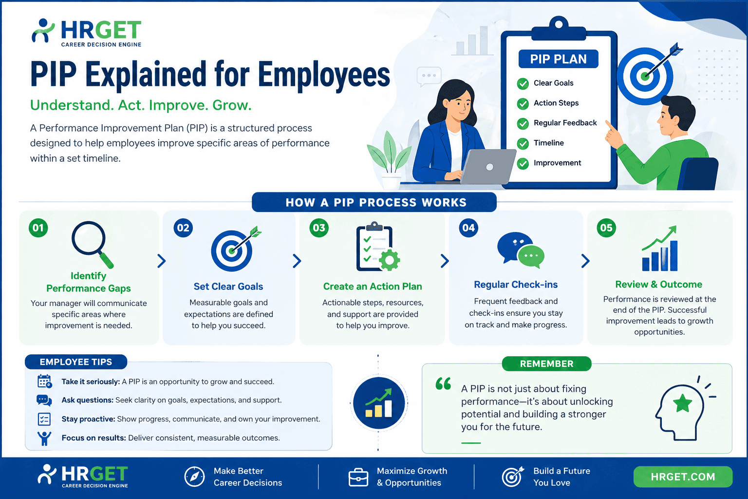 pip performance improvement plan infographic how it works employee guide