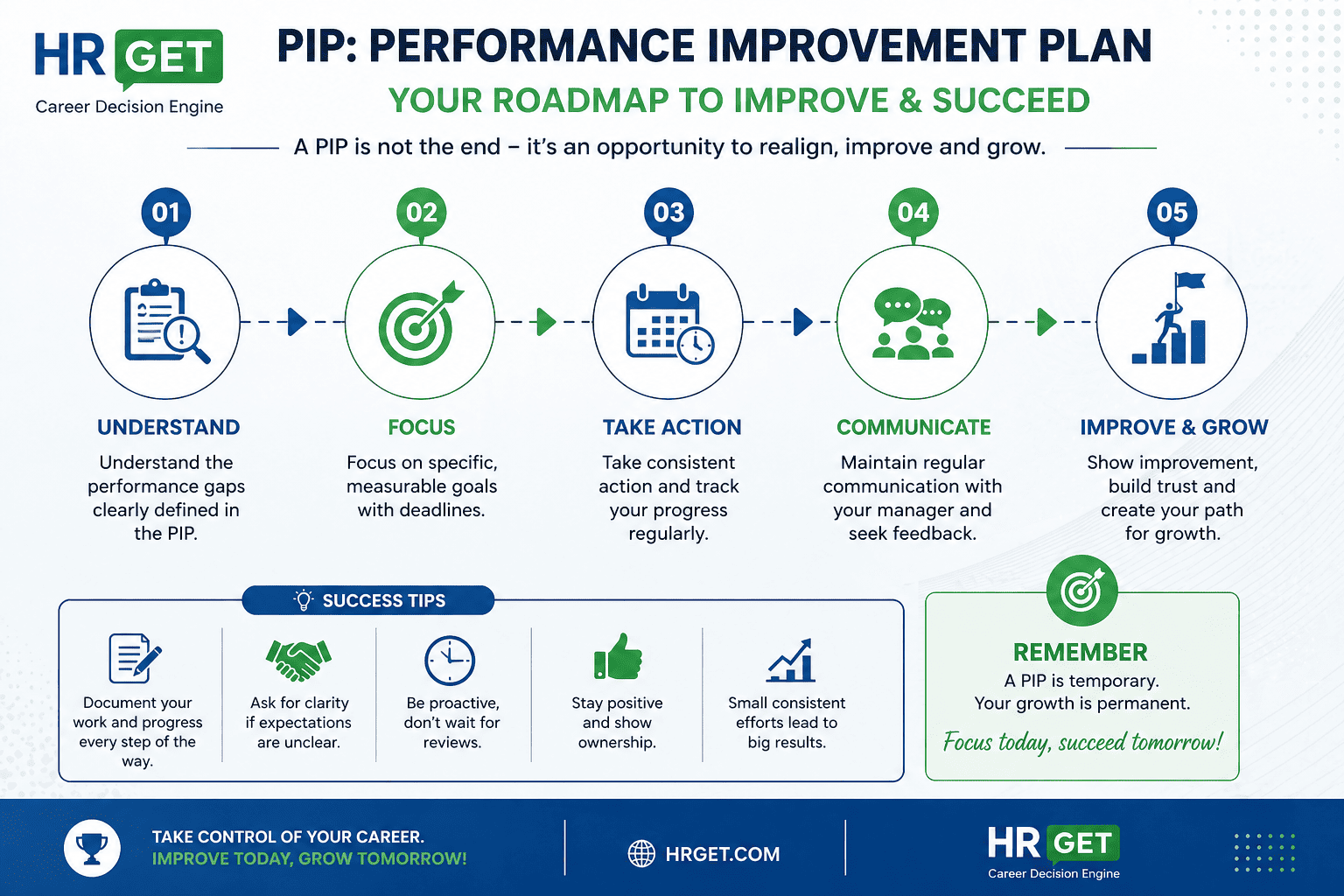 pip performance improvement plan roadmap infographic hrgetwebp