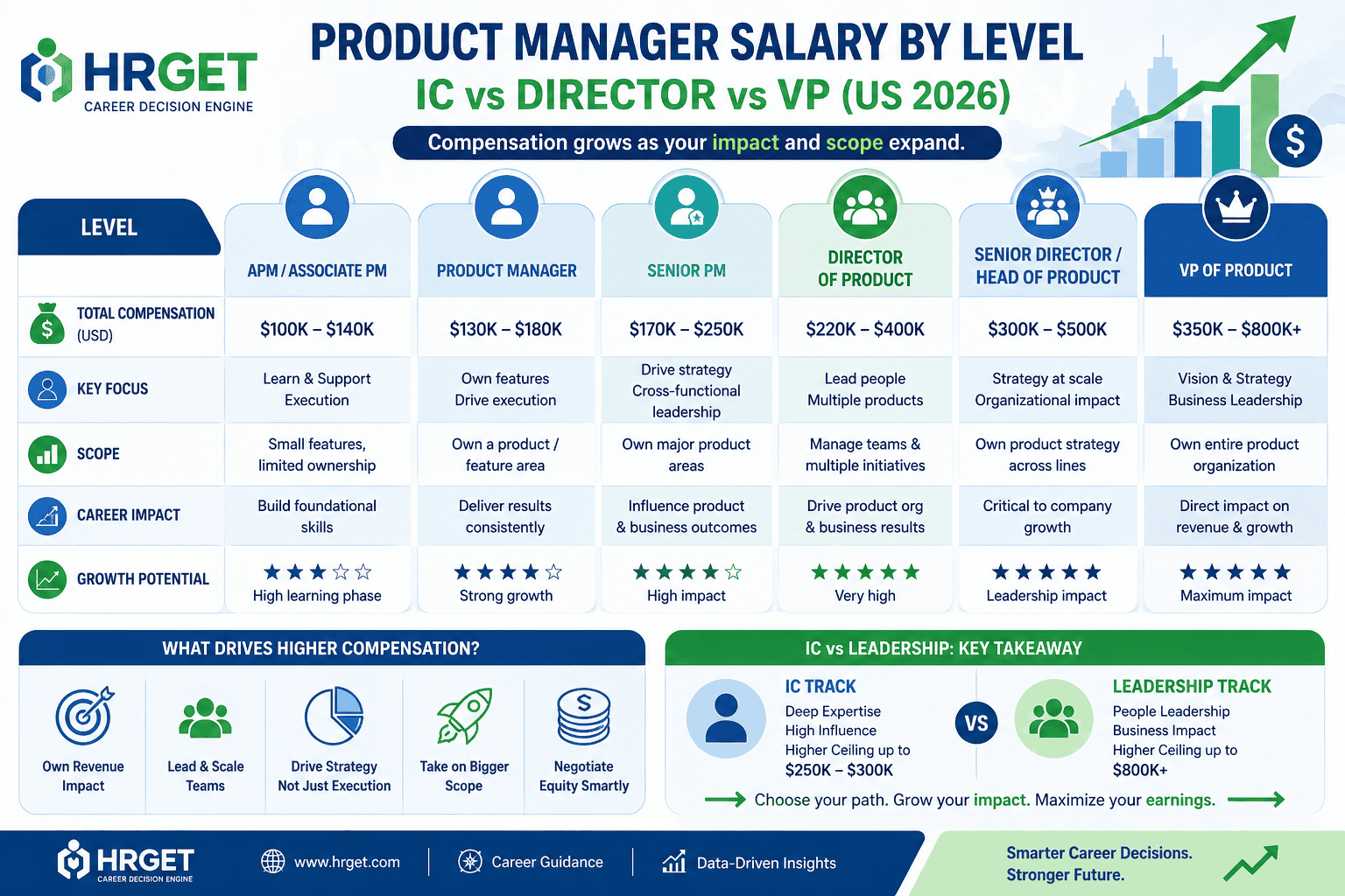 product manager salary comparison infographic ic vs director vs vp 2026webp