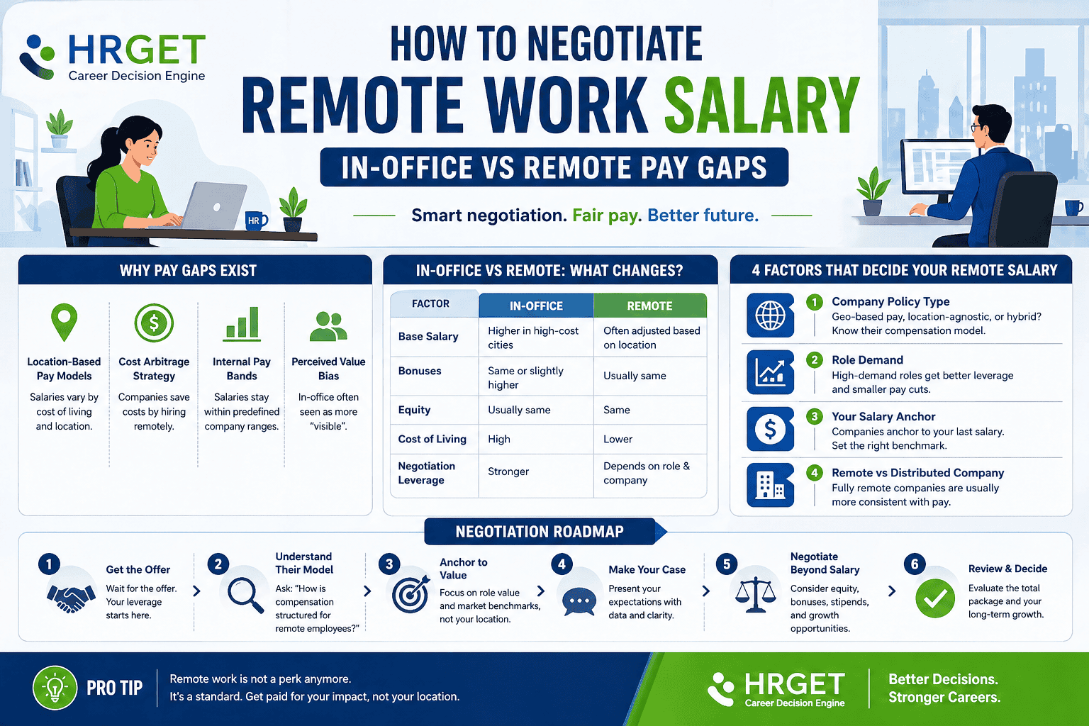 remote work salary negotiation infographic hrget