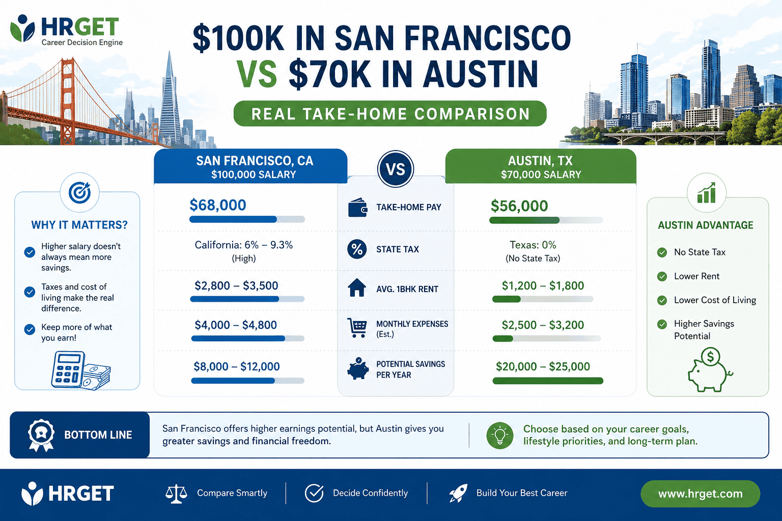 san francisco vs austin salary infographic take home comparison hrget